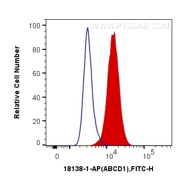 ABCD1 Antibody in Flow Cytometry (Flow)