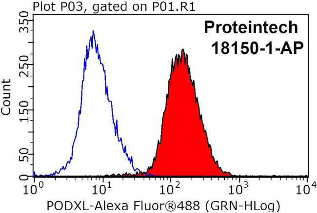 Podocalyxin Antibody in Flow Cytometry (Flow)