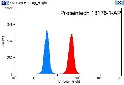 AIP/ARA9 Antibody in Flow Cytometry (Flow)