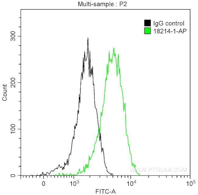 CCL28 Antibody in Flow Cytometry (Flow)