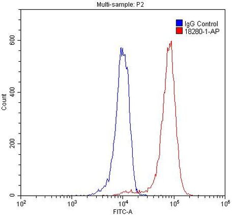 TDP-43 Antibody in Flow Cytometry (Flow)