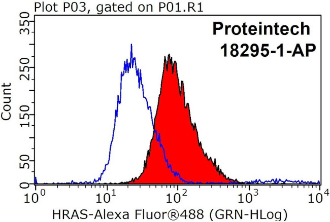 HRAS Antibody in Flow Cytometry (Flow)