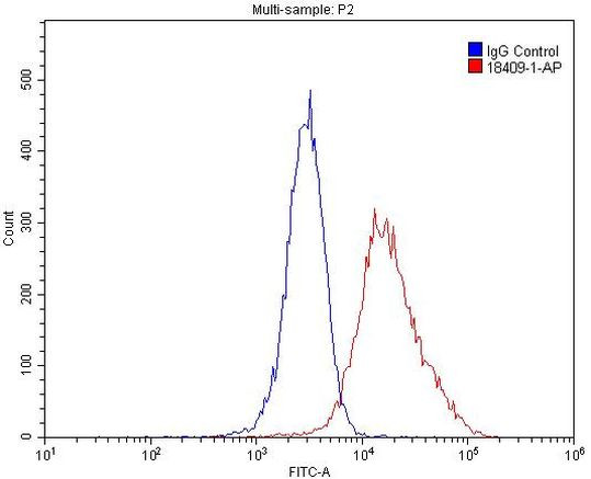 TOMM40 Antibody in Flow Cytometry (Flow)