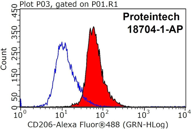 CD206 Antibody in Flow Cytometry (Flow)