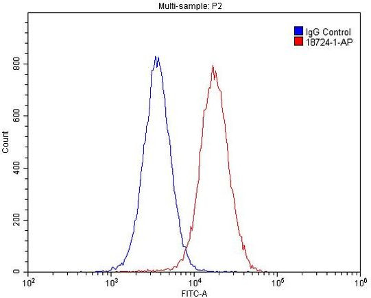 GABARAPL2 Antibody in Flow Cytometry (Flow)