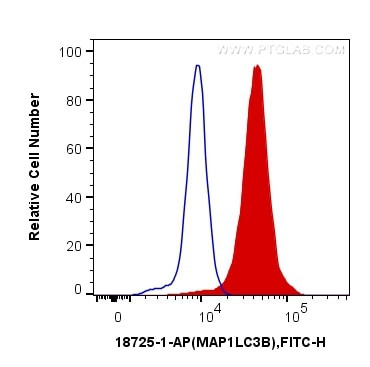 LC3B Antibody in Flow Cytometry (Flow)