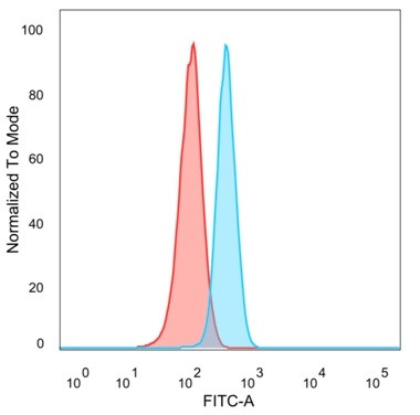 E2F6 Antibody in Flow Cytometry (Flow)