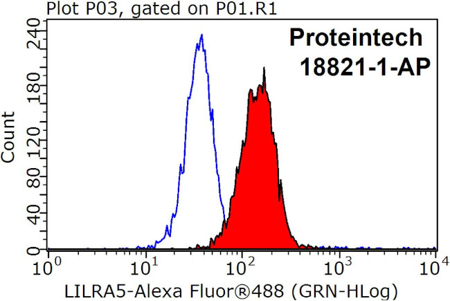 LILRA5 Antibody in Flow Cytometry (Flow)