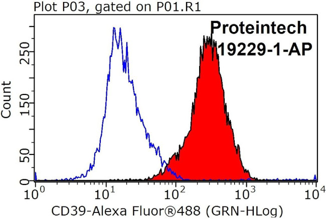 CD39/ENTPD1 Antibody in Flow Cytometry (Flow)