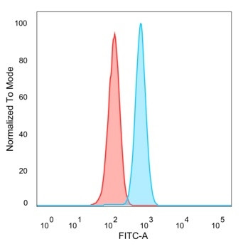 AGO3 (Argonaute-3)/eIF2C3 Antibody in Flow Cytometry (Flow)