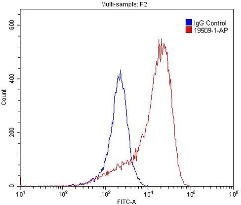 EDG7 Antibody in Flow Cytometry (Flow)