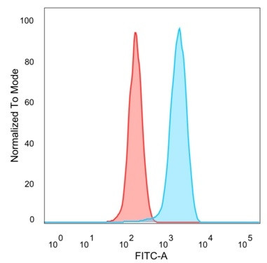 EIF2S1/EIF-2 alpha (EIF2A) Antibody in Flow Cytometry (Flow)