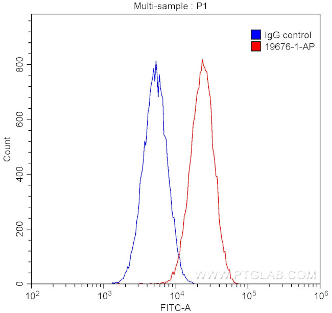 Integrin alpha-4 Antibody in Flow Cytometry (Flow)