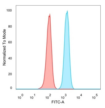 EIF4E Antibody in Flow Cytometry (Flow)