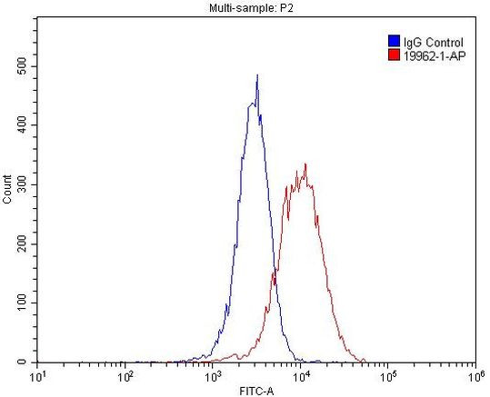 ITPR1 Antibody in Flow Cytometry (Flow)