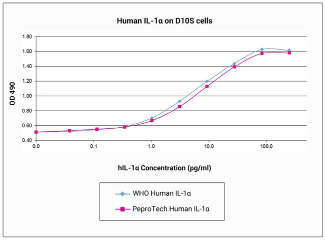 Human IL-1 alpha Protein in Functional Assay (FN)