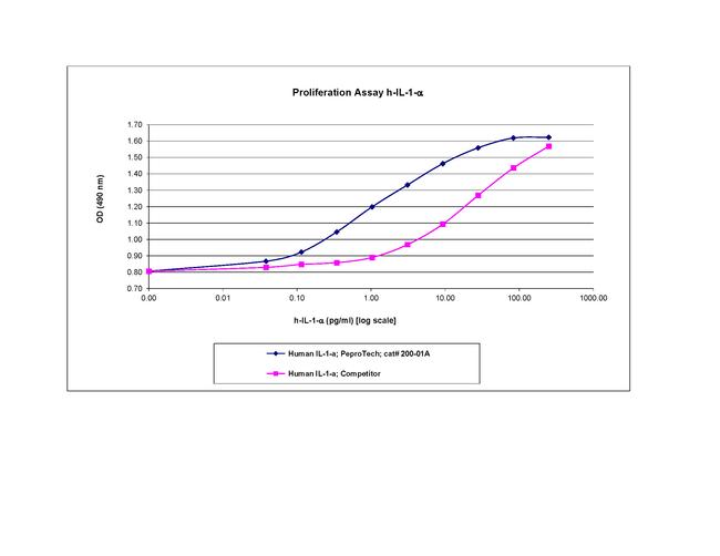 Human IL-1 alpha Protein in Functional Assay (FN)