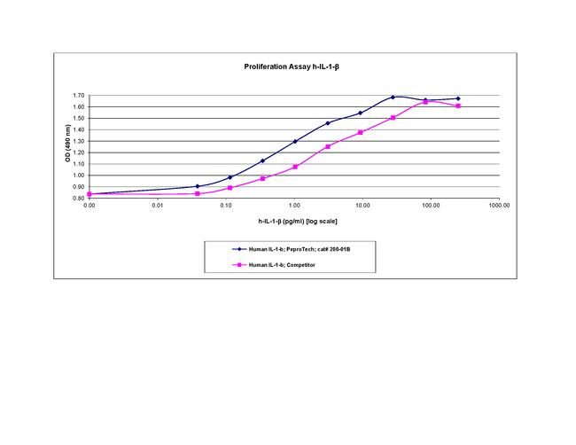 Human IL-1 beta Protein in Functional Assay (Functional)