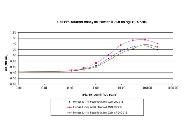 Human IL-1 beta Protein in Functional Assay (Functional)