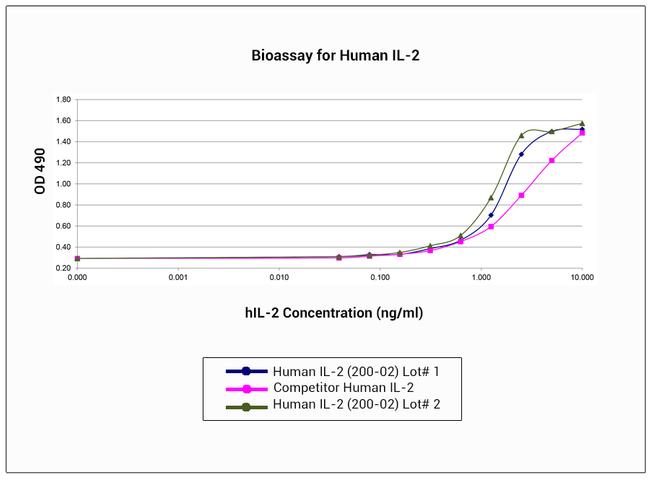 Human IL-2 Protein in Functional Assay (Functional)