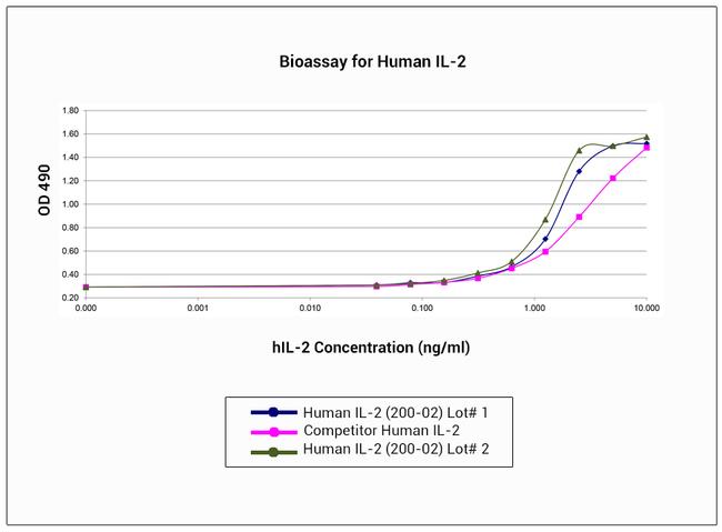 Human IL-2 Protein in Functional Assay (FN)