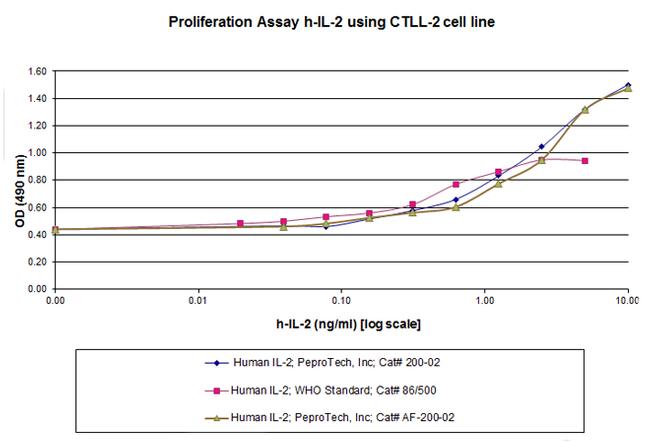 Human IL-2 Protein in Functional Assay (Functional)