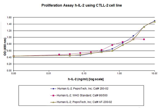 Human IL-2 Protein in Functional Assay (FN)