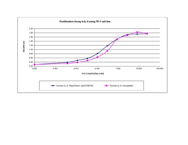 Human IL-3 Protein in Functional Assay (Functional)