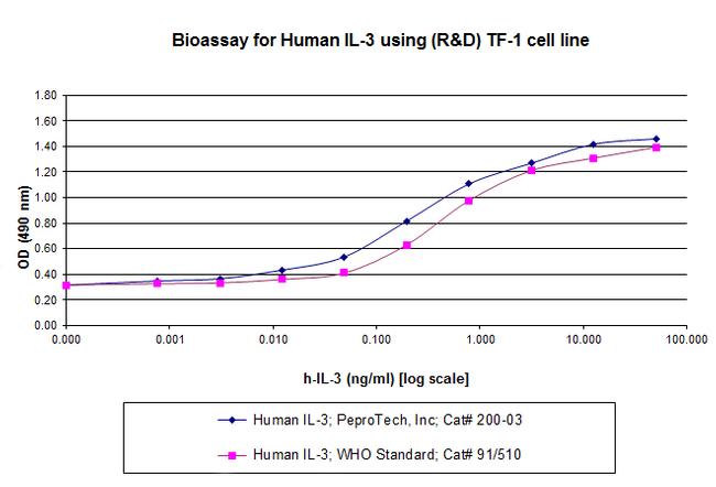 Human IL-3 Protein in Functional Assay (Functional)