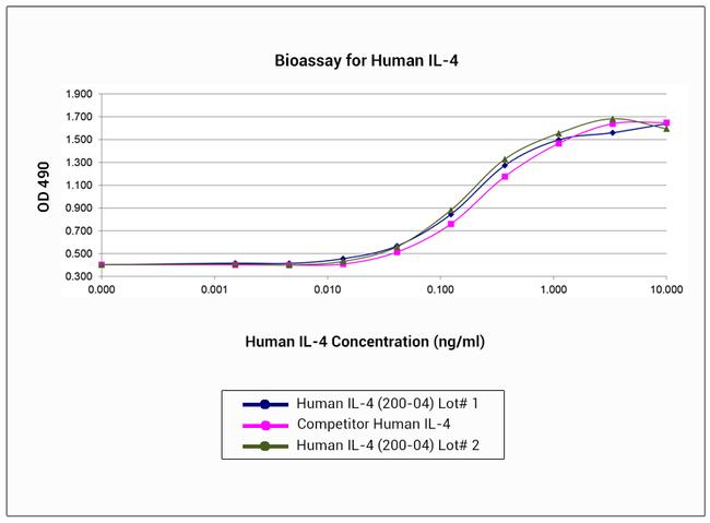 Human IL-4 Protein in Functional Assay (Functional)