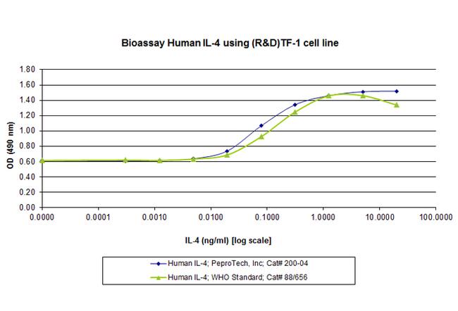 Human IL-4 Protein in Functional Assay (Functional)