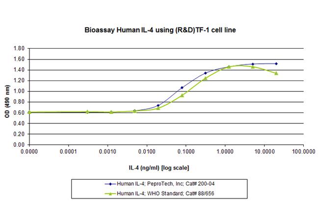 Human IL-4 Protein in Functional Assay (FN)