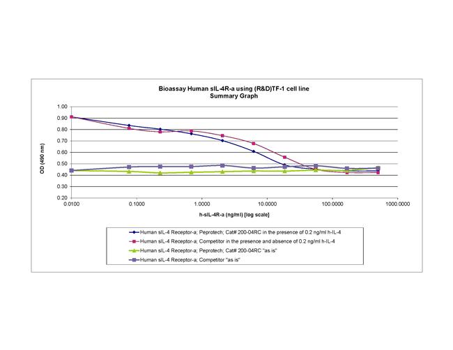 Human IL-4 Receptor alpha (soluble) Protein in Functional Assay (Functional)