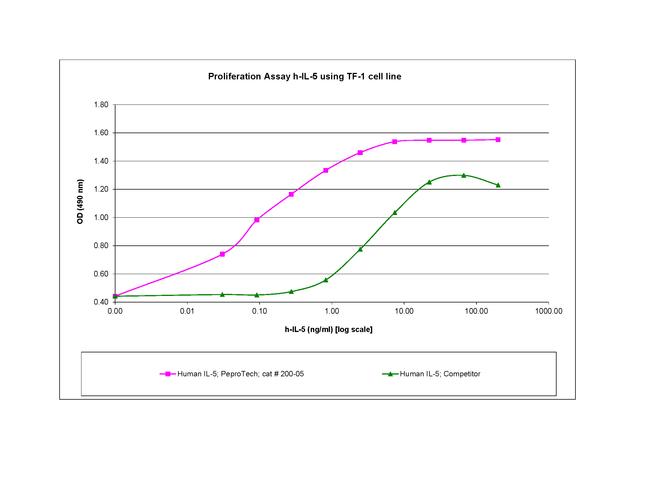 Human IL-5 Protein in Functional Assay (FN)