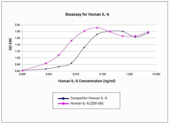 Human IL-6 Protein in Functional Assay (FN)