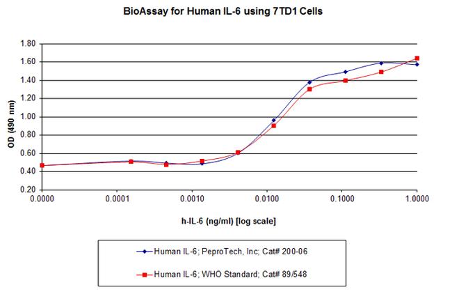 Human IL-6 Protein in Functional Assay (FN)