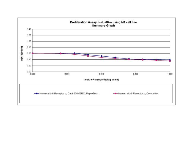 Human IL-6R (soluble) Protein in Functional Assay (FN)