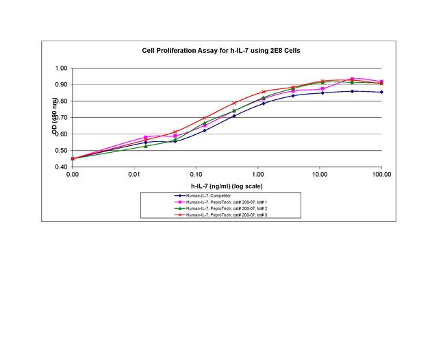 Human IL-7 Protein in Functional Assay (Functional)