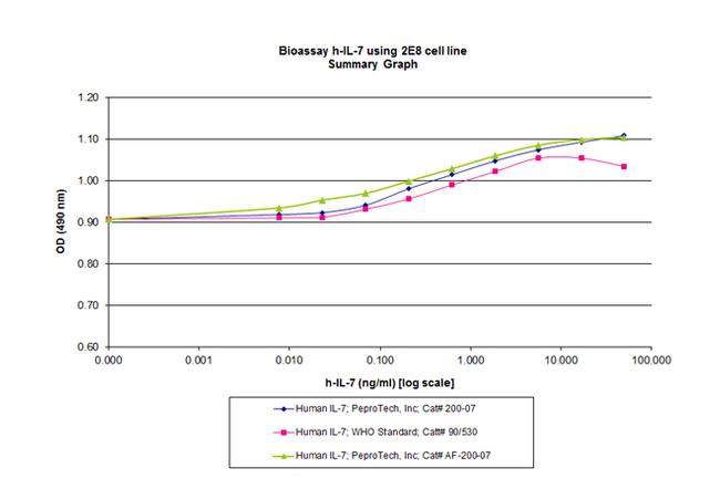 Human IL-7 Protein in Functional Assay (Functional)