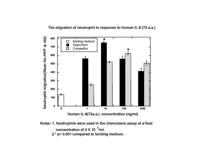 Human IL-8 (CXCL8) (72 aa) Protein in Functional Assay (Functional)