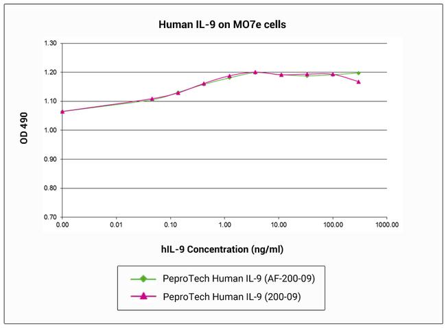Human IL-9 Protein in Functional Assay (FN)