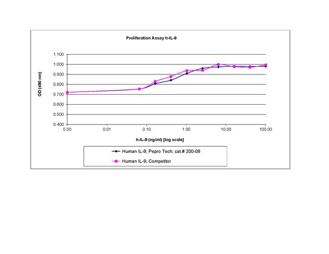 Human IL-9 Protein in Functional Assay (FN)