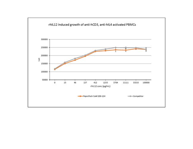 Human IL-12 p70 Protein in Functional Assay (FN)