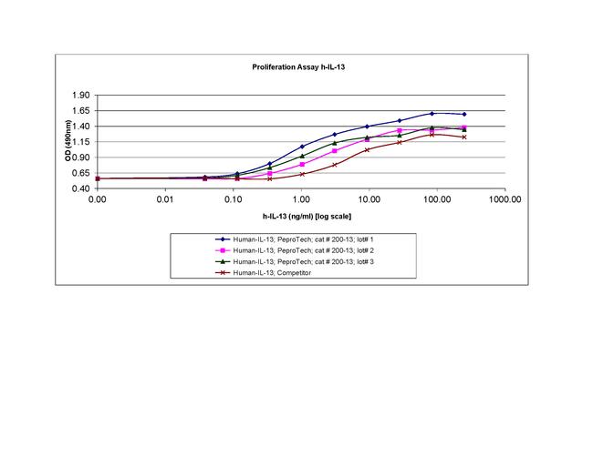 Human IL-13 Protein in Functional Assay (Functional)