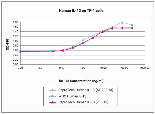 Human IL-13 Protein in Functional Assay (Functional)