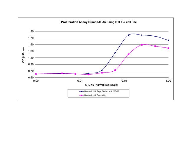 Human IL-15 Protein in Functional Assay (Functional)