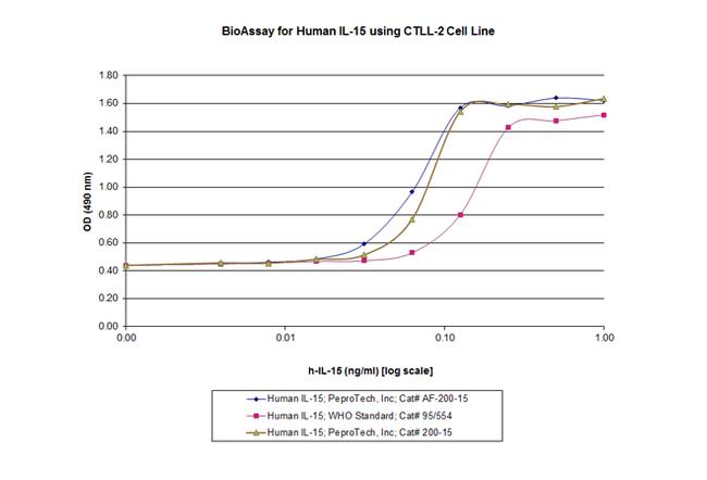 Human IL-15 Protein in Functional Assay (FN)
