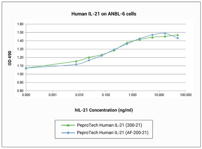 Human IL-21 Protein in Functional Assay (Functional)