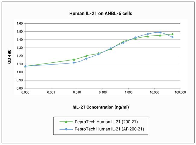 Human IL-21 Protein in Functional Assay (FN)