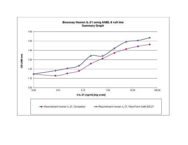 Human IL-21 Protein in Functional Assay (FN)